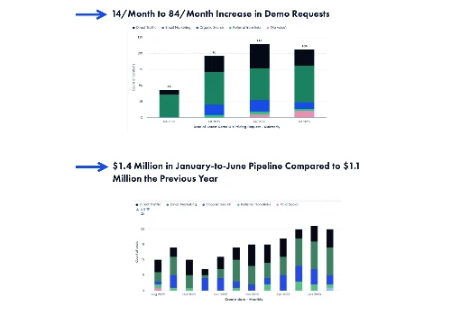 70 Increase in Demo Requests Monthly - eLearning