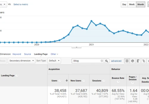 SEO: From 5-10 up to 3200 monthly sessions in USA