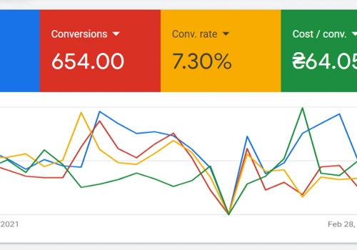 Google Ads: from 0 to 654 conversions with CR7.30%