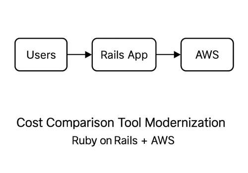 Cost Comparison Tool Modernization (Rails + AWS)