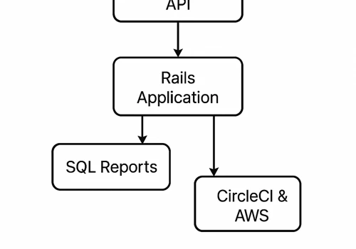 Legal Case Management Platform (Rails + AWS)