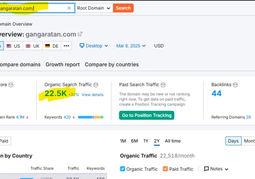 Hotel SEO Project ( Hotel Ganga Ratan Agra)