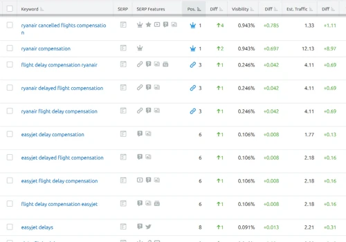 SEO, Social Media & PPC Marketing & Advertising for Claim Flights Multilingual Website