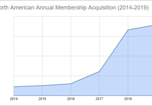 North American Annual Membership Recruitment