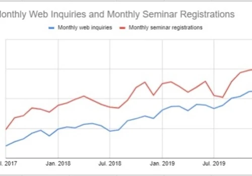 Increase Web Inquiries & Seminar Registrations
