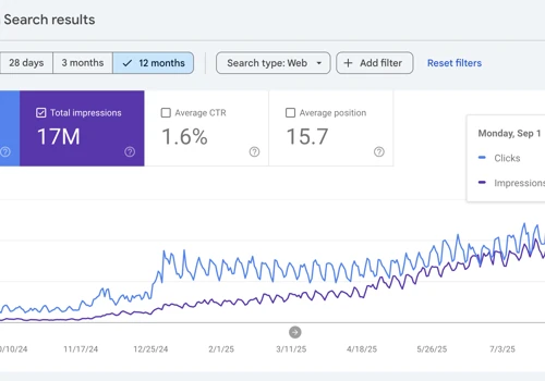 Scaled Traffic for B2B/B2C Wellness SaaS Company