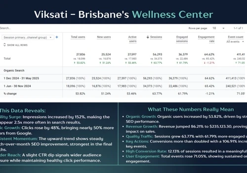 Vikasati | Wellness Center | SEO Case Study