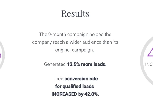 Social Media Strategy Increased Leads and Improved Conversion Rate by 42.8%