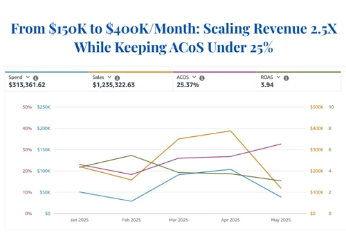 2.5X Revenue Growth, ACOS Kept Under 25%