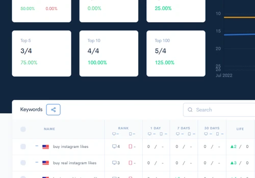 Dominated Top 5 SPOTS IN SERPs for Social Media