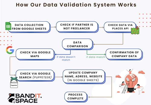 Data Validation via Google Sheets API & Places API