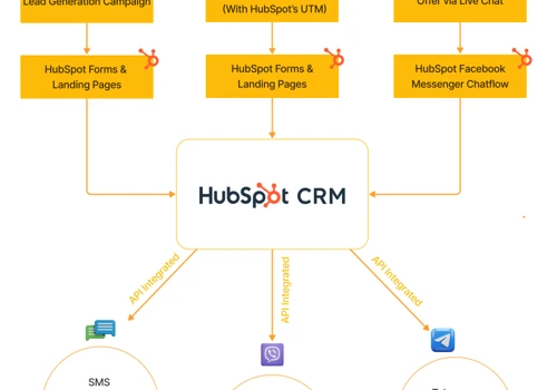 Contacts Generated With HubSpot CRM