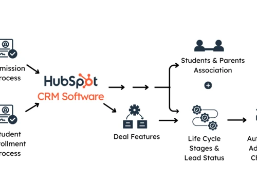 Streamlined Admissions and Enrollment with HubSpot