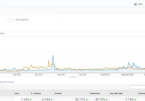 PPC Ads Brought 54% Increase in Sales YoY