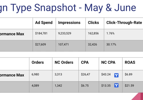 555% YoY new customer growth