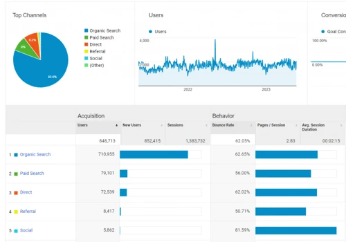 Organic SEO & Backlink Strategy Doubles Traffic