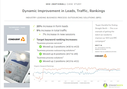 Dynamic Improvement in Leads, Traffic, Rankings