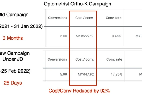 Cost Per Conversion REDUCED by 92%!