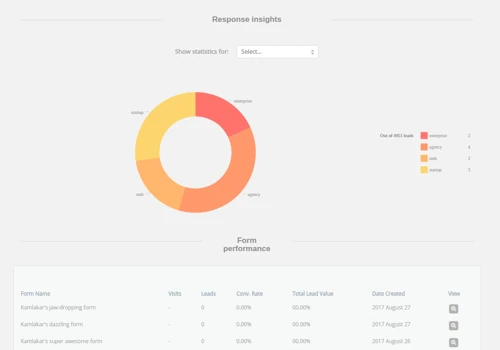 LeadFormly - Form Performance