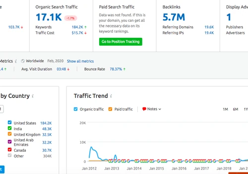 News Traffic Increase