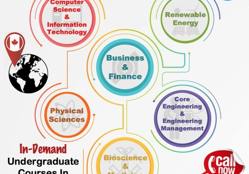 Social Media Marketing for Immigration & Overseas Education