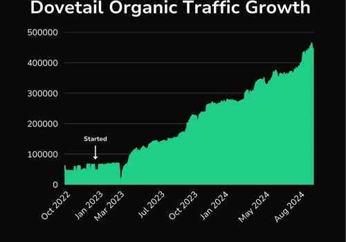 How We 10x Dovetail's Organic Growth