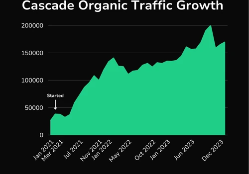 Scaling Cascade Through Product-Led SEO