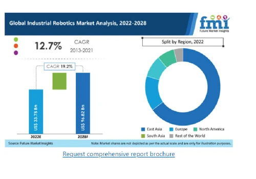 Industrial Robotics Outlook – 2022-2028