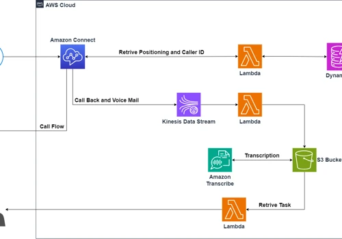 Deployment of Amazon Connect Contact Center
