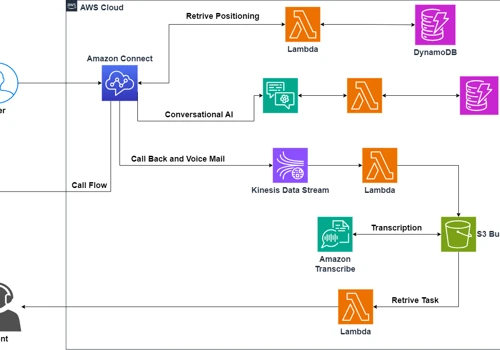 Amazon Connect Contact Center for Education Sector