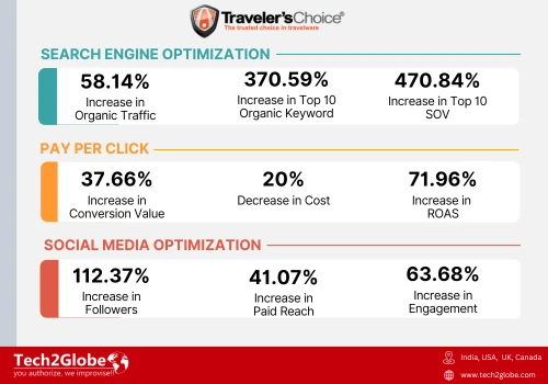 Digital Marketing Strategy For Ecommerce Brand