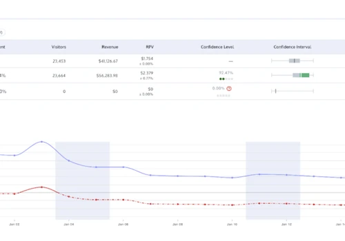 Cute.Camera adds +35% New Visitor Revenue