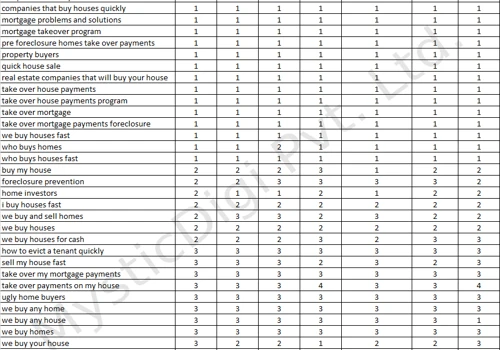 #1 Rankings Delivered to a Canada Based Real Estate & Mortgage Company