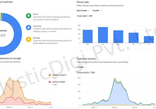 Generated 1k+ Calls from Local Customers for A/C and Refrigerator Repairing Client