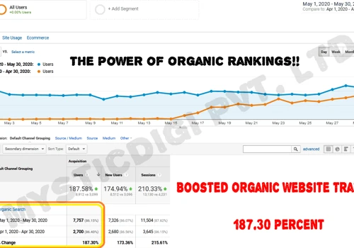 187% Organic Traffic Boosted for a Gaming Platform