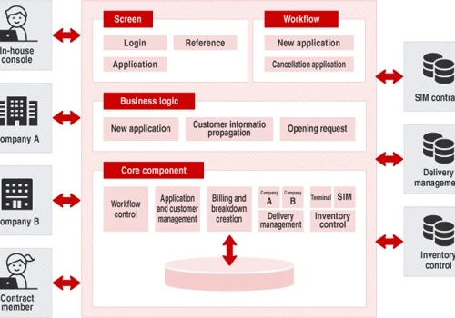 Development of logistics management system for MVN
