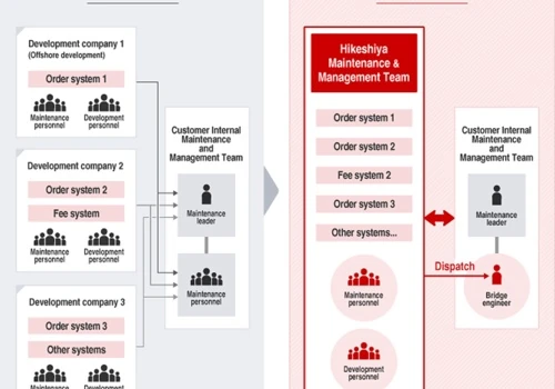 Winding up existing system maintenance System