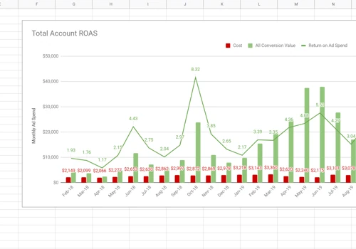 4.55X Return on Google Ads