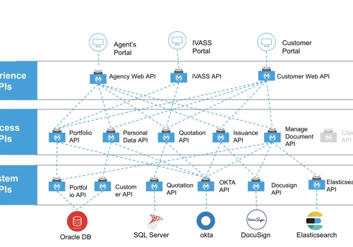 MuleSoft integration the Insurance company, EU