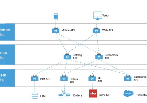 MuleSoft integration for Manufacturing Company, EU