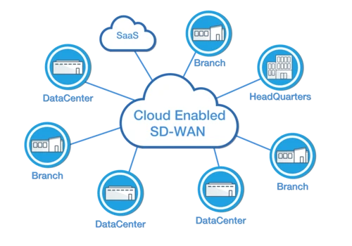 Managed SDWAN - Software Defined Wide Area Network