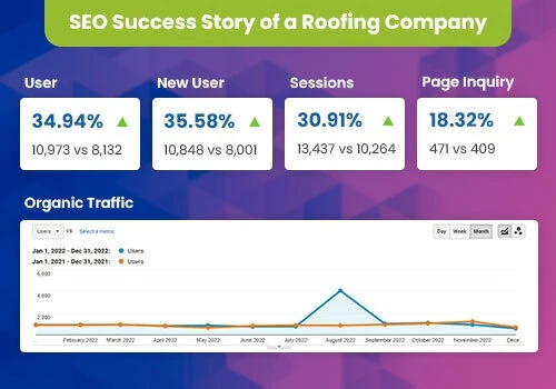SEO Success story of Roofing Company
