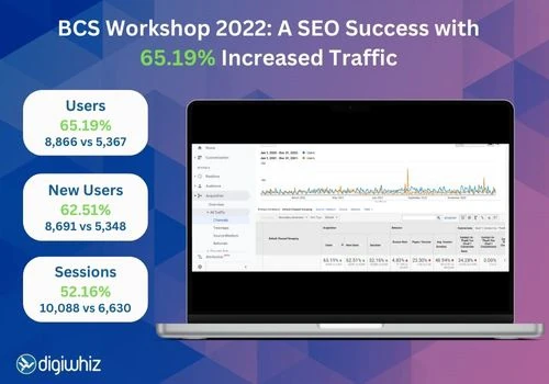 Unlocking Success: A 65.19% Traffic Surge for BCS