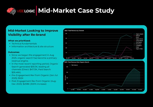 Organic Revenue: $52K to $208K in 5 Months