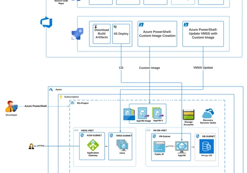 Highly Available Cloud Solution for Media Platform
