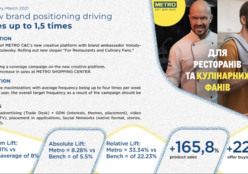 New brand positioning driving sales up to 1,5times