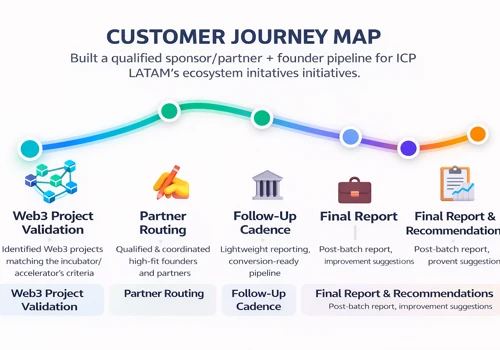ICP LATAM — Incubator Pipeline & Ecosystem BD
