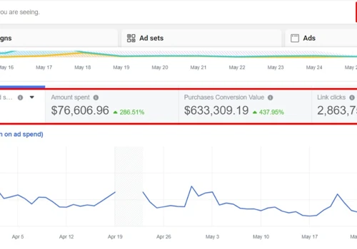 The Results are from Facebook advertising only