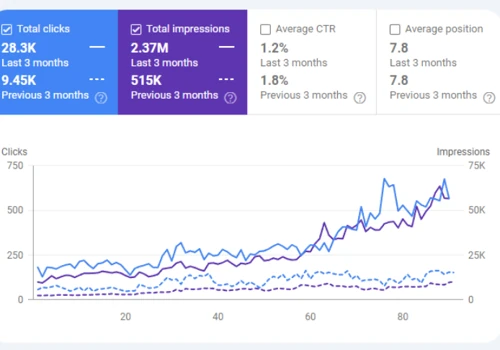 How We Grew a Client from 1,450 to 25,000 Monthly
