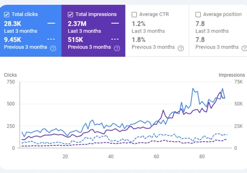 SaaS SEO Case Study: 9.45k to 28.5k in 90 Days
